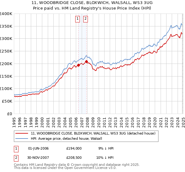 11, WOODBRIDGE CLOSE, BLOXWICH, WALSALL, WS3 3UG: Price paid vs HM Land Registry's House Price Index