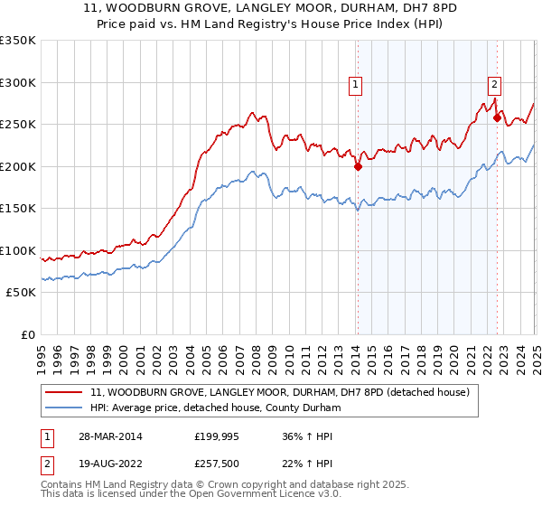 11, WOODBURN GROVE, LANGLEY MOOR, DURHAM, DH7 8PD: Price paid vs HM Land Registry's House Price Index