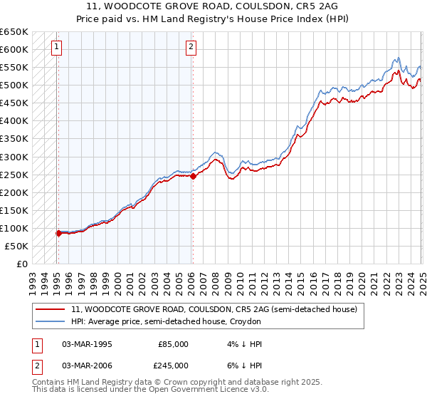 11, WOODCOTE GROVE ROAD, COULSDON, CR5 2AG: Price paid vs HM Land Registry's House Price Index