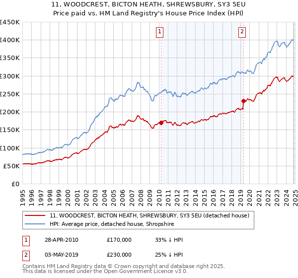 11, WOODCREST, BICTON HEATH, SHREWSBURY, SY3 5EU: Price paid vs HM Land Registry's House Price Index