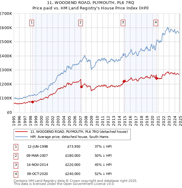 11, WOODEND ROAD, PLYMOUTH, PL6 7RQ: Price paid vs HM Land Registry's House Price Index