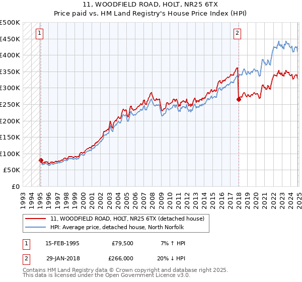 11, WOODFIELD ROAD, HOLT, NR25 6TX: Price paid vs HM Land Registry's House Price Index