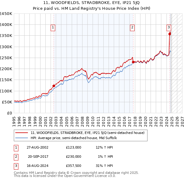 11, WOODFIELDS, STRADBROKE, EYE, IP21 5JQ: Price paid vs HM Land Registry's House Price Index