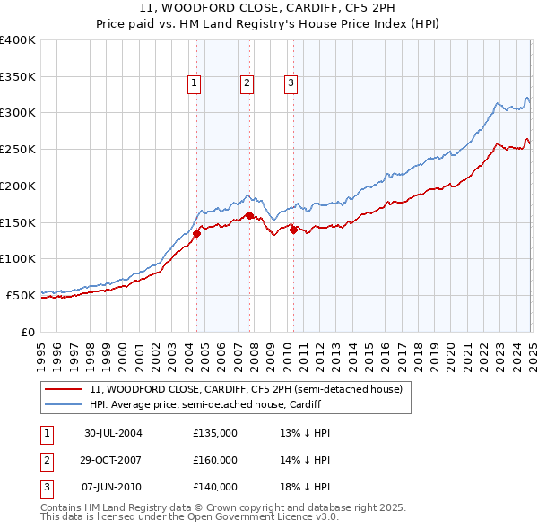 11, WOODFORD CLOSE, CARDIFF, CF5 2PH: Price paid vs HM Land Registry's House Price Index