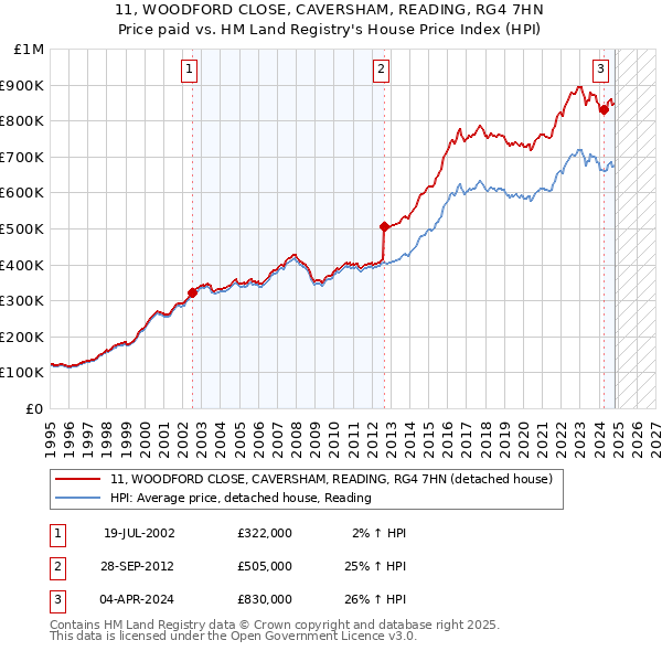 11, WOODFORD CLOSE, CAVERSHAM, READING, RG4 7HN: Price paid vs HM Land Registry's House Price Index