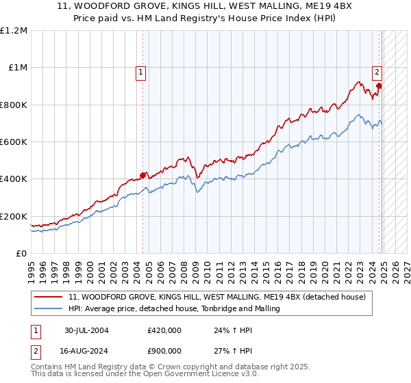 11, WOODFORD GROVE, KINGS HILL, WEST MALLING, ME19 4BX: Price paid vs HM Land Registry's House Price Index