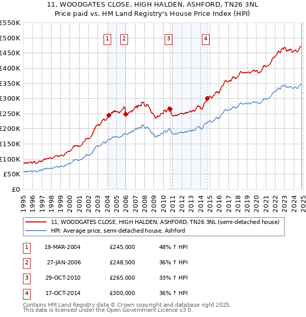 11, WOODGATES CLOSE, HIGH HALDEN, ASHFORD, TN26 3NL: Price paid vs HM Land Registry's House Price Index