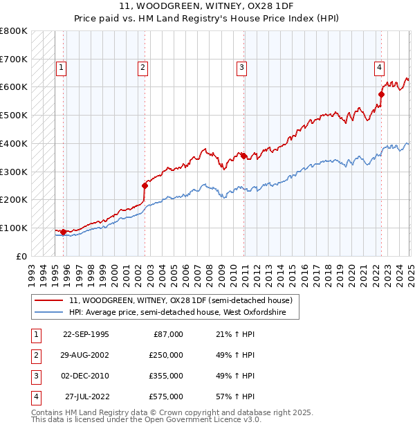 11, WOODGREEN, WITNEY, OX28 1DF: Price paid vs HM Land Registry's House Price Index