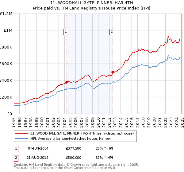 11, WOODHALL GATE, PINNER, HA5 4TN: Price paid vs HM Land Registry's House Price Index