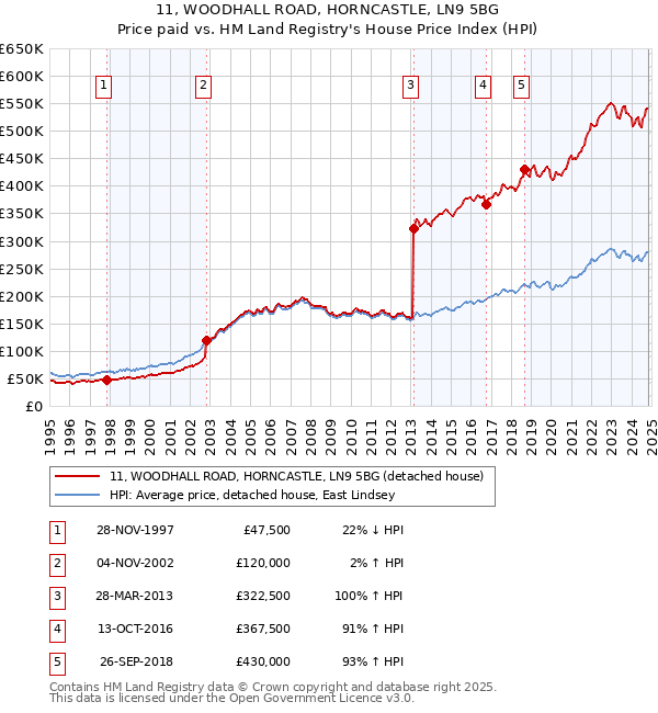 11, WOODHALL ROAD, HORNCASTLE, LN9 5BG: Price paid vs HM Land Registry's House Price Index