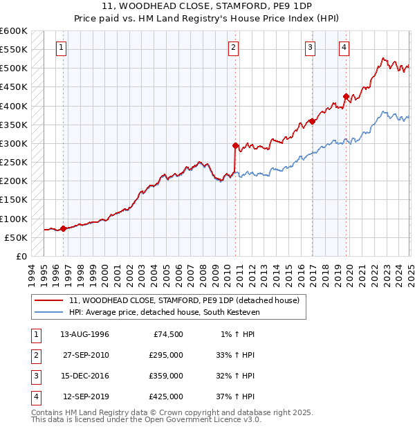 11, WOODHEAD CLOSE, STAMFORD, PE9 1DP: Price paid vs HM Land Registry's House Price Index