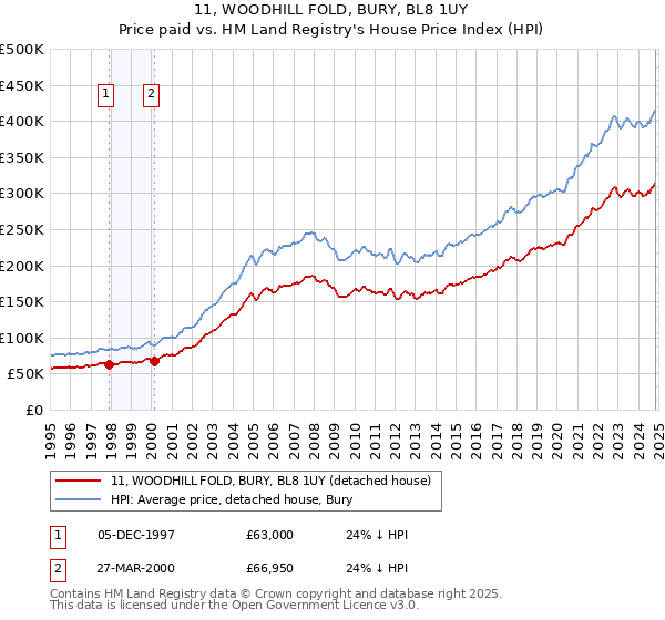 11, WOODHILL FOLD, BURY, BL8 1UY: Price paid vs HM Land Registry's House Price Index