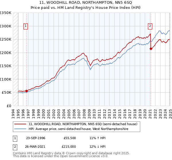 11, WOODHILL ROAD, NORTHAMPTON, NN5 6SQ: Price paid vs HM Land Registry's House Price Index