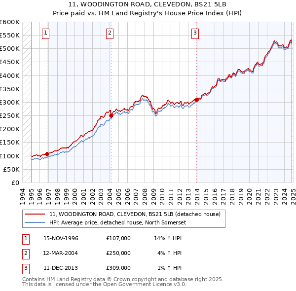 11, WOODINGTON ROAD, CLEVEDON, BS21 5LB: Price paid vs HM Land Registry's House Price Index