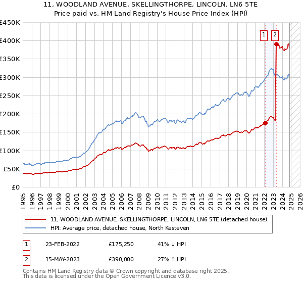 11, WOODLAND AVENUE, SKELLINGTHORPE, LINCOLN, LN6 5TE: Price paid vs HM Land Registry's House Price Index