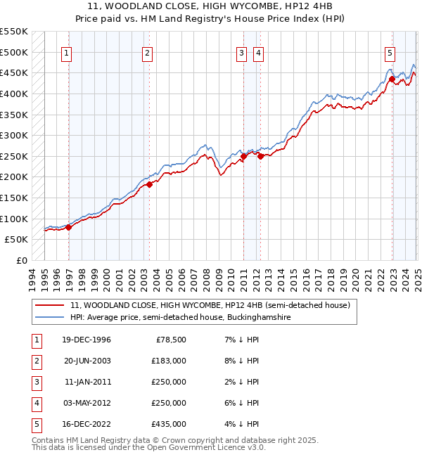 11, WOODLAND CLOSE, HIGH WYCOMBE, HP12 4HB: Price paid vs HM Land Registry's House Price Index