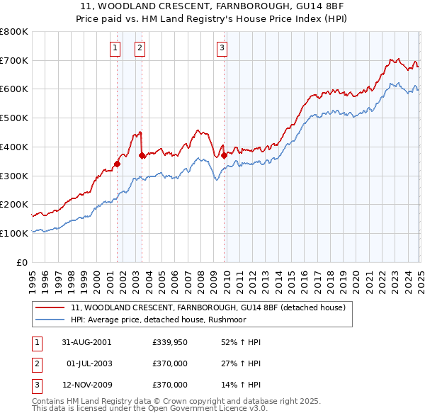 11, WOODLAND CRESCENT, FARNBOROUGH, GU14 8BF: Price paid vs HM Land Registry's House Price Index