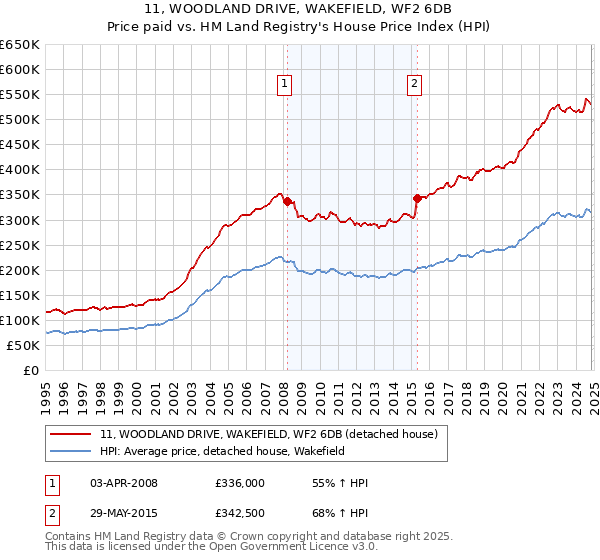 11, WOODLAND DRIVE, WAKEFIELD, WF2 6DB: Price paid vs HM Land Registry's House Price Index