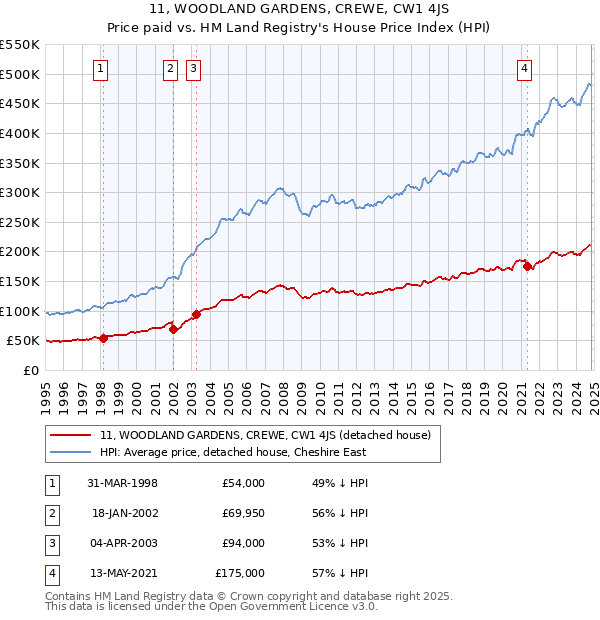 11, WOODLAND GARDENS, CREWE, CW1 4JS: Price paid vs HM Land Registry's House Price Index