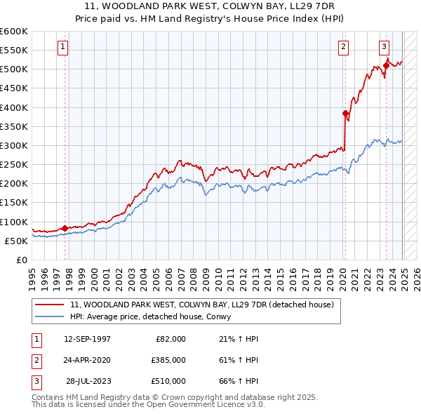 11, WOODLAND PARK WEST, COLWYN BAY, LL29 7DR: Price paid vs HM Land Registry's House Price Index