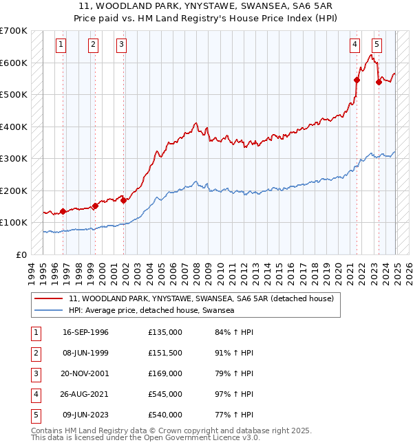 11, WOODLAND PARK, YNYSTAWE, SWANSEA, SA6 5AR: Price paid vs HM Land Registry's House Price Index