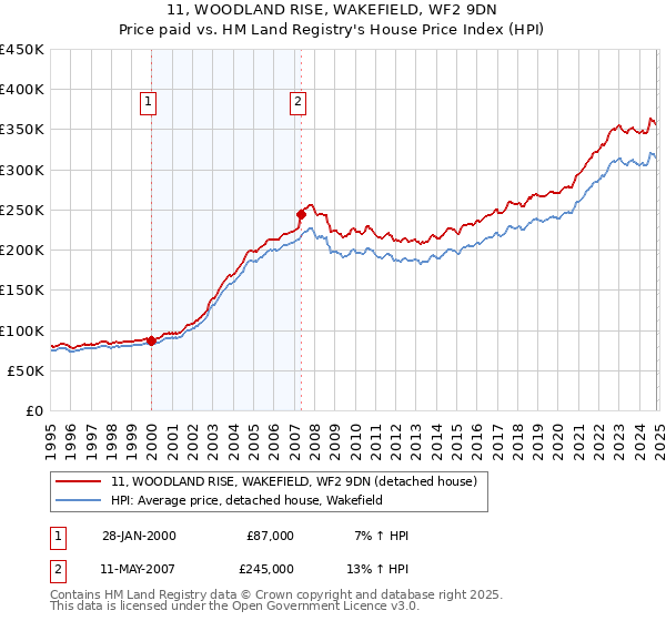 11, WOODLAND RISE, WAKEFIELD, WF2 9DN: Price paid vs HM Land Registry's House Price Index