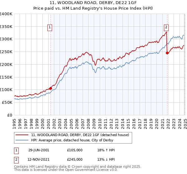 11, WOODLAND ROAD, DERBY, DE22 1GF: Price paid vs HM Land Registry's House Price Index