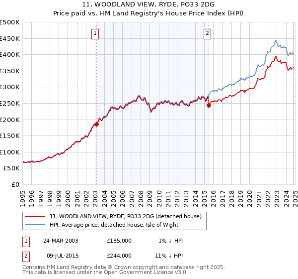 11, WOODLAND VIEW, RYDE, PO33 2DG: Price paid vs HM Land Registry's House Price Index