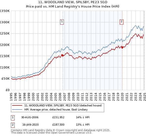 11, WOODLAND VIEW, SPILSBY, PE23 5GD: Price paid vs HM Land Registry's House Price Index