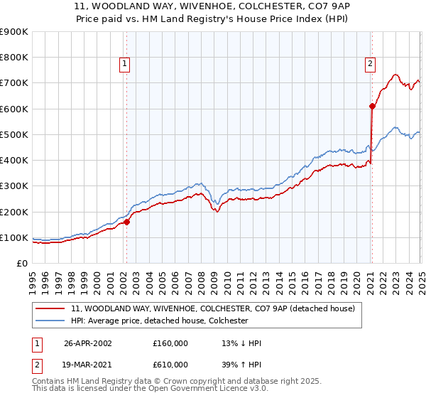 11, WOODLAND WAY, WIVENHOE, COLCHESTER, CO7 9AP: Price paid vs HM Land Registry's House Price Index