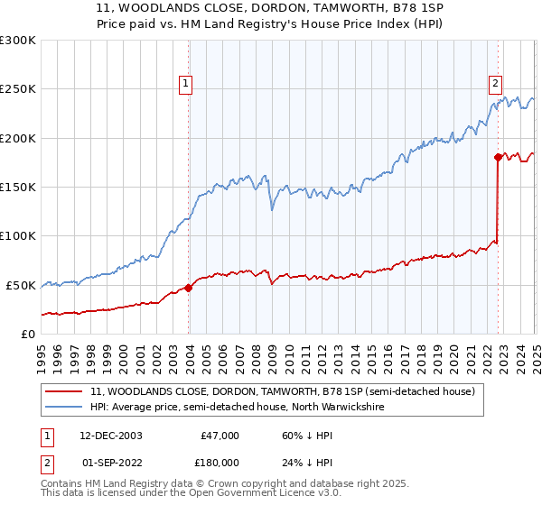 11, WOODLANDS CLOSE, DORDON, TAMWORTH, B78 1SP: Price paid vs HM Land Registry's House Price Index