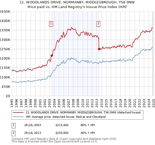 11, WOODLANDS DRIVE, NORMANBY, MIDDLESBROUGH, TS6 0NW: Price paid vs HM Land Registry's House Price Index