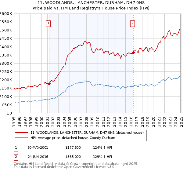 11, WOODLANDS, LANCHESTER, DURHAM, DH7 0NS: Price paid vs HM Land Registry's House Price Index