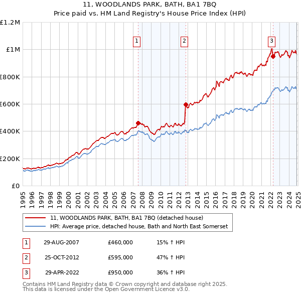 11, WOODLANDS PARK, BATH, BA1 7BQ: Price paid vs HM Land Registry's House Price Index