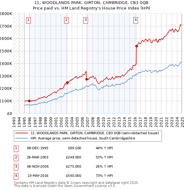 11, WOODLANDS PARK, GIRTON, CAMBRIDGE, CB3 0QB: Price paid vs HM Land Registry's House Price Index