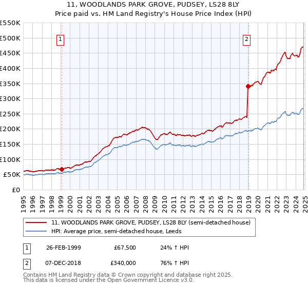 11, WOODLANDS PARK GROVE, PUDSEY, LS28 8LY: Price paid vs HM Land Registry's House Price Index