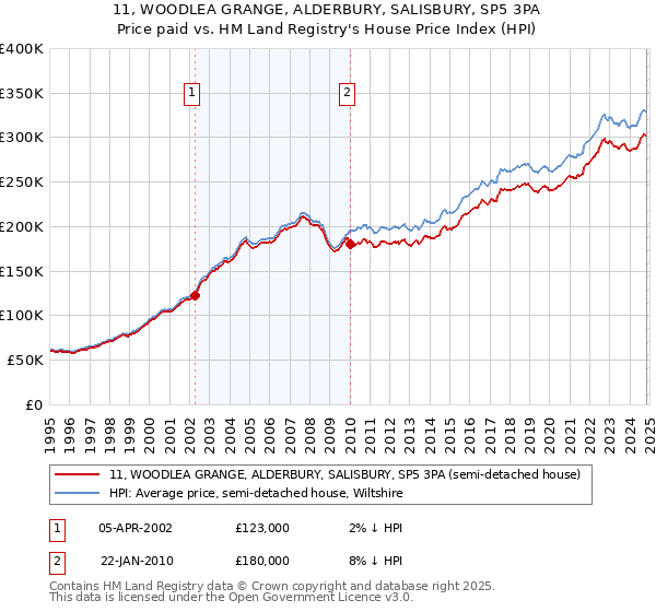 11, WOODLEA GRANGE, ALDERBURY, SALISBURY, SP5 3PA: Price paid vs HM Land Registry's House Price Index