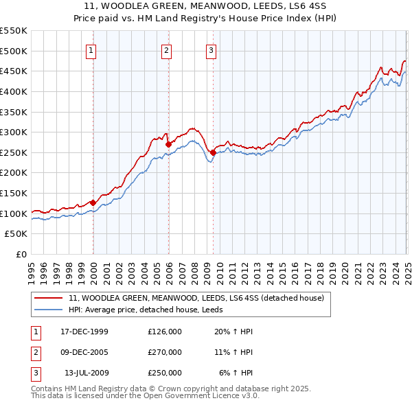 11, WOODLEA GREEN, MEANWOOD, LEEDS, LS6 4SS: Price paid vs HM Land Registry's House Price Index