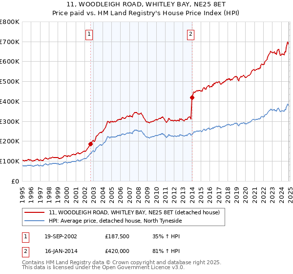 11, WOODLEIGH ROAD, WHITLEY BAY, NE25 8ET: Price paid vs HM Land Registry's House Price Index