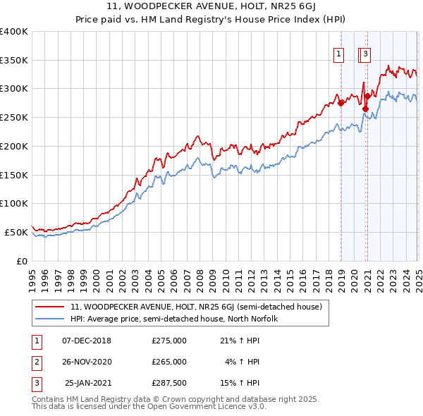 11, WOODPECKER AVENUE, HOLT, NR25 6GJ: Price paid vs HM Land Registry's House Price Index