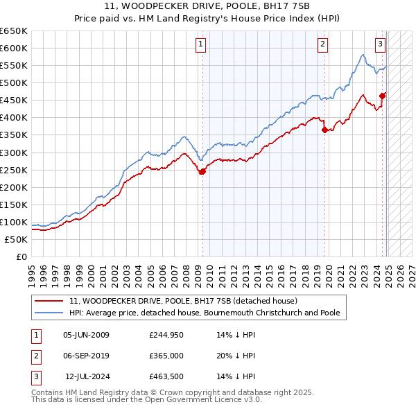 11, WOODPECKER DRIVE, POOLE, BH17 7SB: Price paid vs HM Land Registry's House Price Index