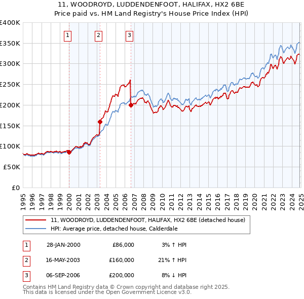 11, WOODROYD, LUDDENDENFOOT, HALIFAX, HX2 6BE: Price paid vs HM Land Registry's House Price Index