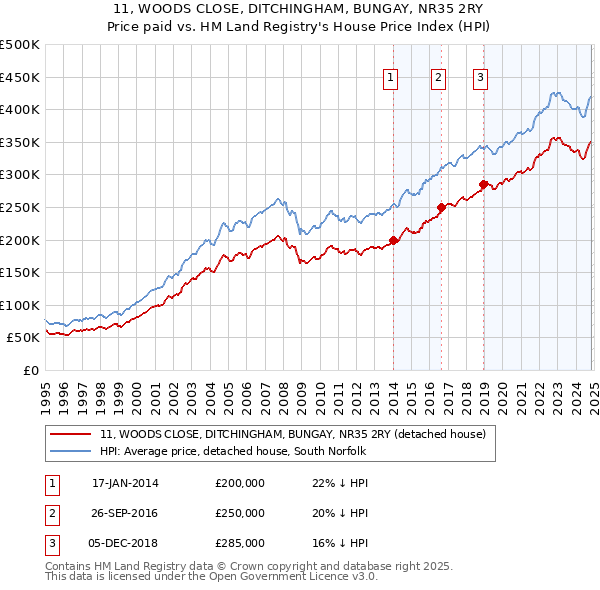 11, WOODS CLOSE, DITCHINGHAM, BUNGAY, NR35 2RY: Price paid vs HM Land Registry's House Price Index