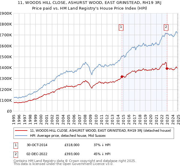 11, WOODS HILL CLOSE, ASHURST WOOD, EAST GRINSTEAD, RH19 3RJ: Price paid vs HM Land Registry's House Price Index