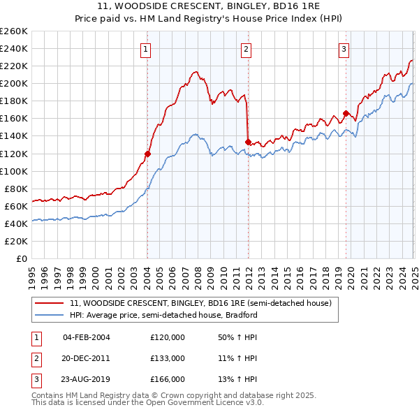 11, WOODSIDE CRESCENT, BINGLEY, BD16 1RE: Price paid vs HM Land Registry's House Price Index