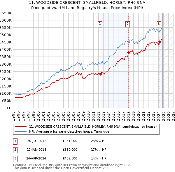 11, WOODSIDE CRESCENT, SMALLFIELD, HORLEY, RH6 9NA: Price paid vs HM Land Registry's House Price Index