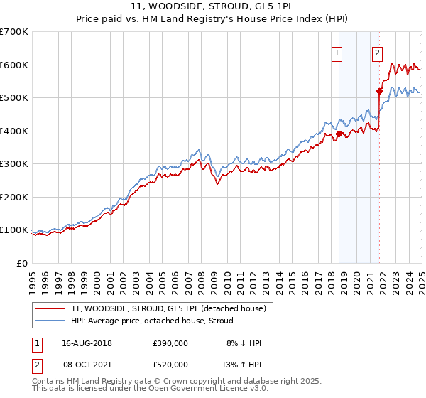 11, WOODSIDE, STROUD, GL5 1PL: Price paid vs HM Land Registry's House Price Index