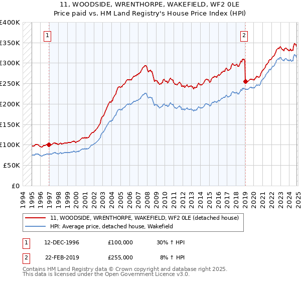 11, WOODSIDE, WRENTHORPE, WAKEFIELD, WF2 0LE: Price paid vs HM Land Registry's House Price Index