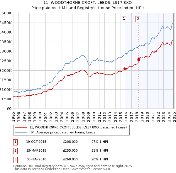 11, WOODTHORNE CROFT, LEEDS, LS17 8XQ: Price paid vs HM Land Registry's House Price Index