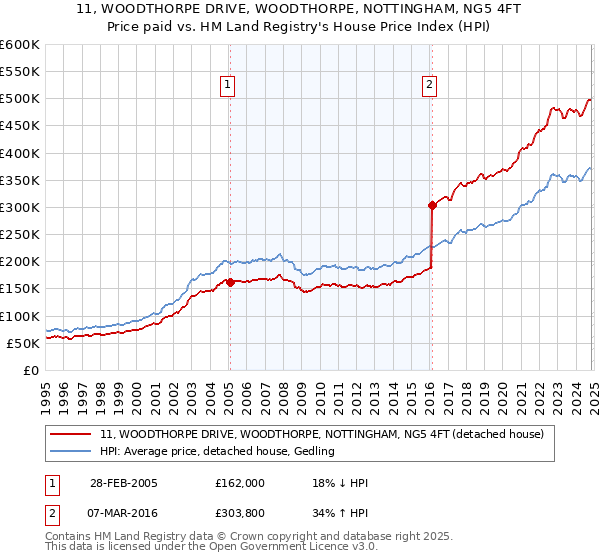 11, WOODTHORPE DRIVE, WOODTHORPE, NOTTINGHAM, NG5 4FT: Price paid vs HM Land Registry's House Price Index